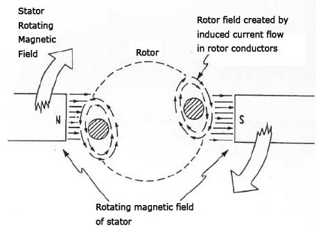 Operating Principles of Induction Motor