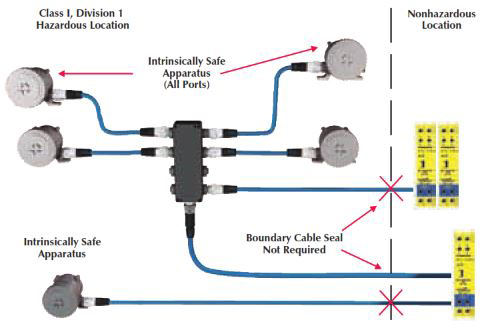 Nec Class 1 Div 2 Conduit Wiring Installation