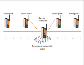 Industrial Wireless Communication Solutions