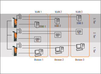 Industrial Wireless Communication Solutions