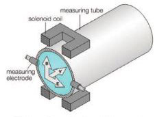 TURCK Flow Monitors