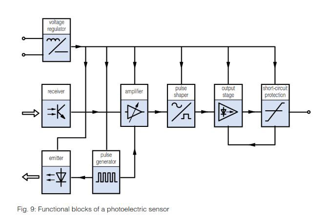 Photoelectric Sensor Product Range