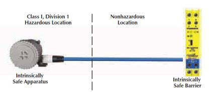 TURCK Code Requirements for Flexible Process Wiring Products Hazardous Locations