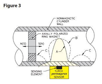 Inductive Cylinder Position Sensors