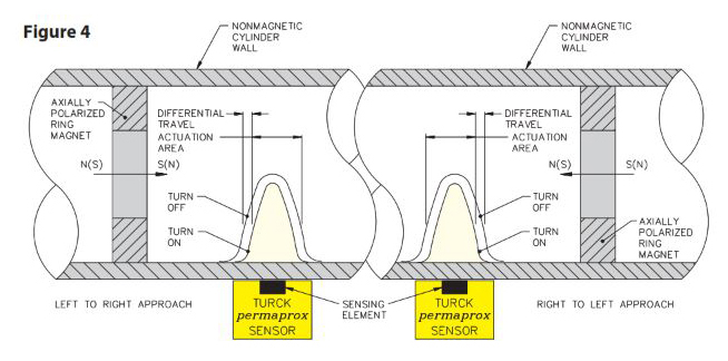 Inductive Cylinder Position Sensors