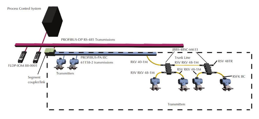 PROFIBUS-PA Media Overview