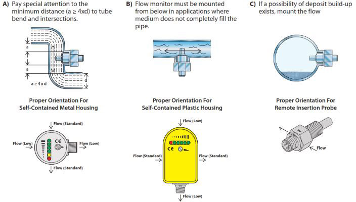 TURCK Flow Monitors